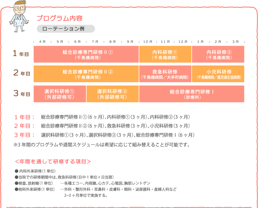 プログラムの内容 ローテーション例