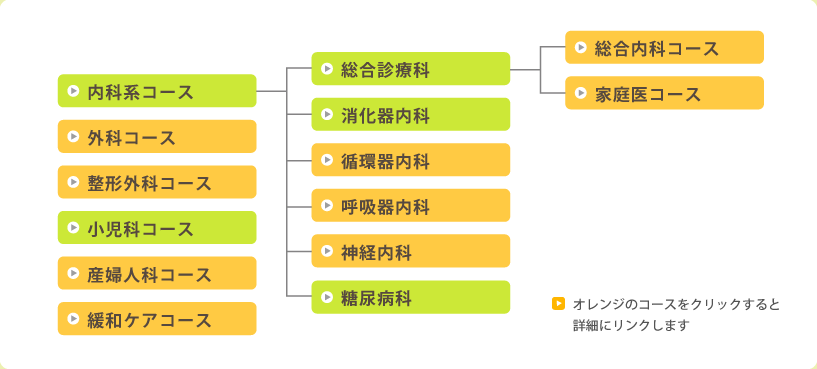 後期研修コース