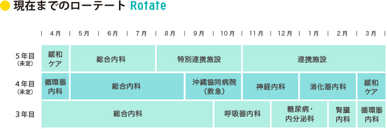 現在までのローテート