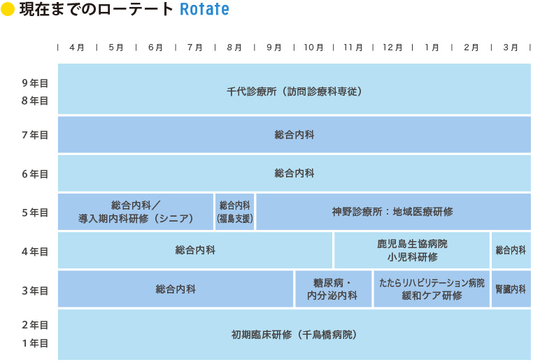 現在までのローテート