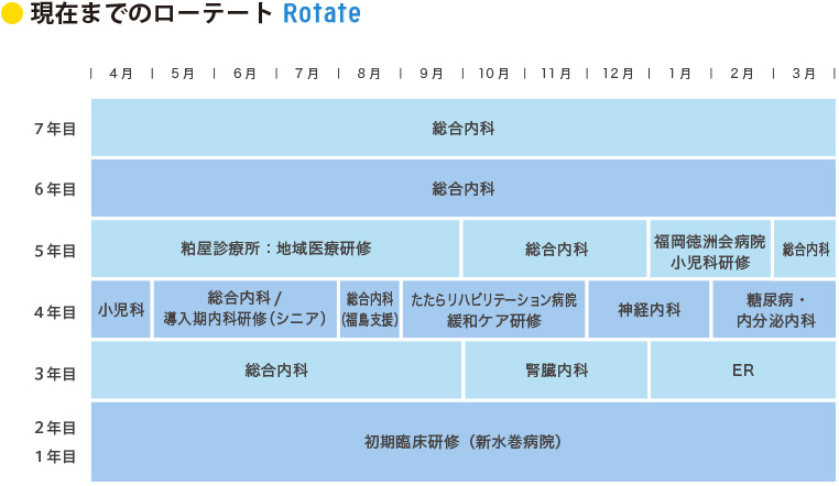 現在までのローテート