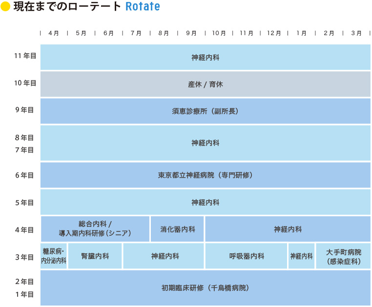 現在までのローテート