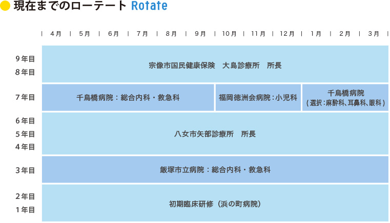 現在までのローテート