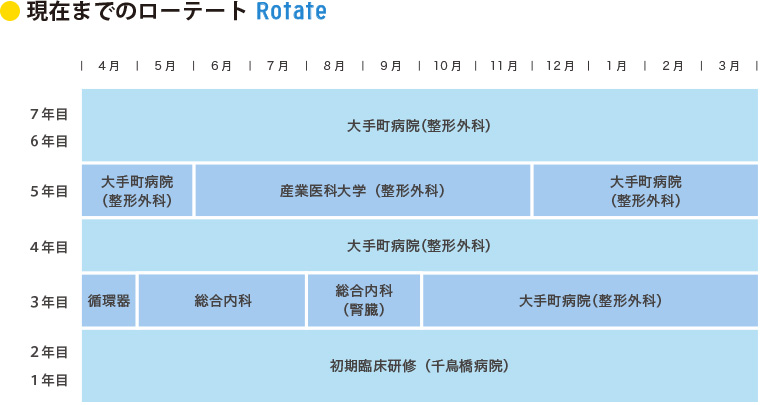 現在までのローテート