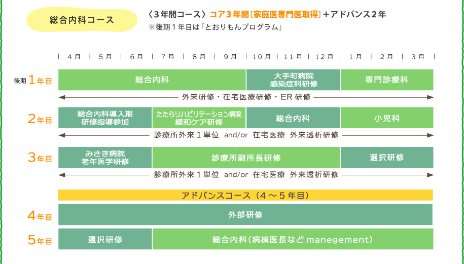 総合内科コース 〈3年間コース〉 コア3年間〔家庭医専門医取得〕+アドバンス2年※後期1年目は「とおりもんプログラム」