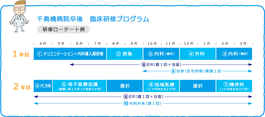 千鳥橋病院卒後 臨床研修プログラム
